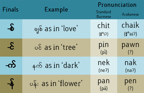 Pronunciation differences between Standard Burmese and Arakanese